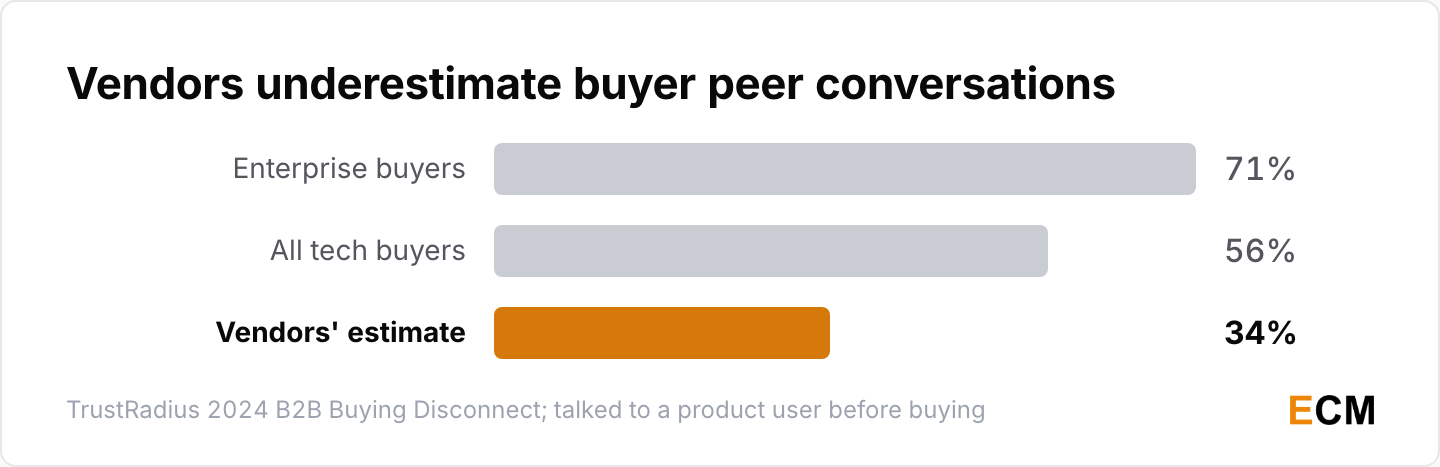 56% of tech buyers talked to a product user while vendors estimated 34%