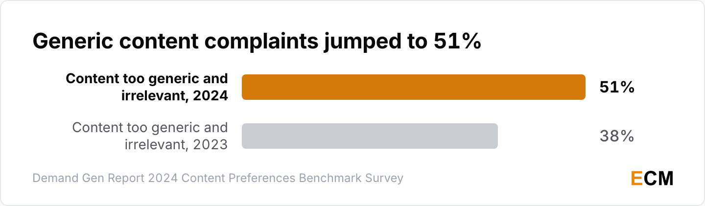 51% of B2B buyers called vendor content too generic in 2024, up from 38%