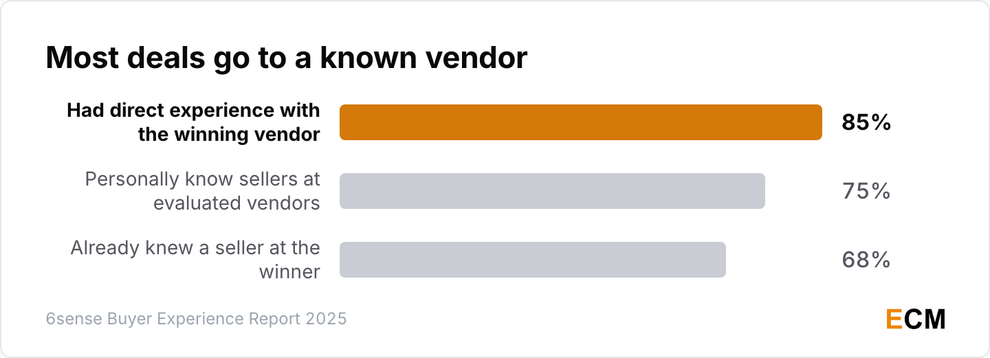 85% of successful B2B purchases went to a vendor the buyer had direct experience with