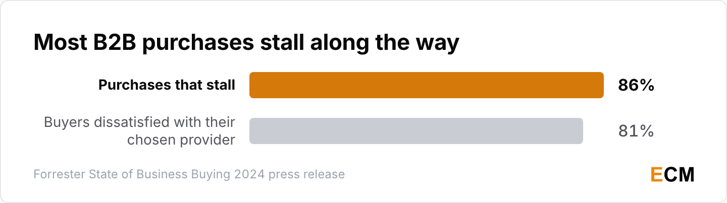 86% of B2B purchases stall and 81% of buyers are dissatisfied with their provider