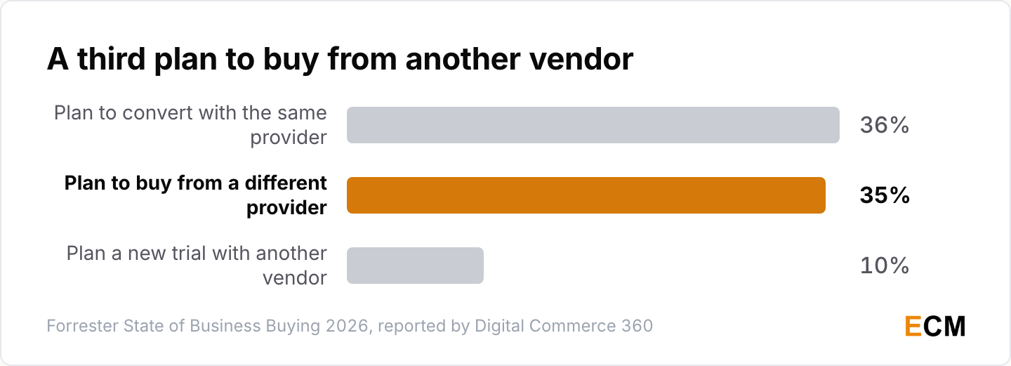 35% of buyers plan to buy from a different provider than the one they trialled