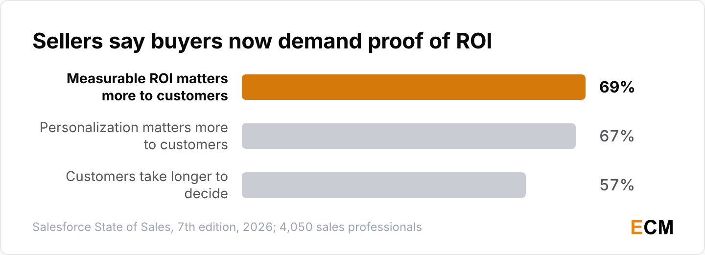 69% of sellers say measurable ROI matters more to customers than a year ago