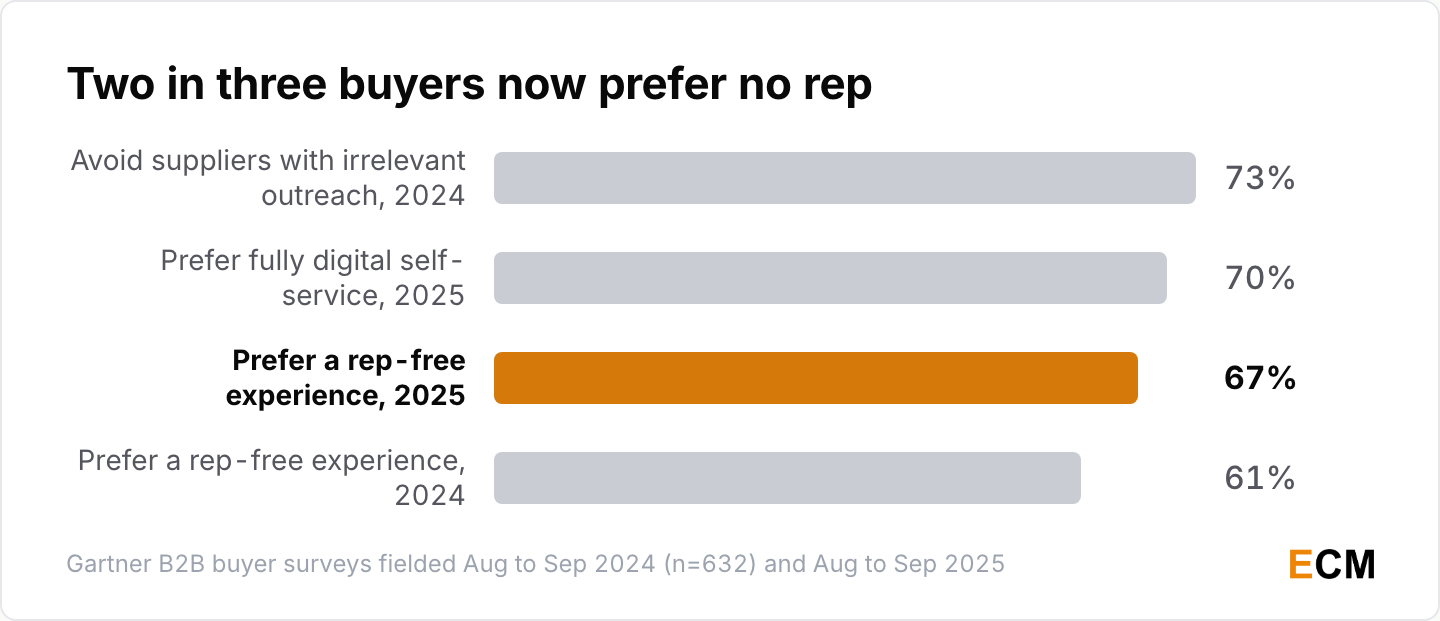 67% of B2B buyers prefer a rep-free experience, up from 61% a year earlier