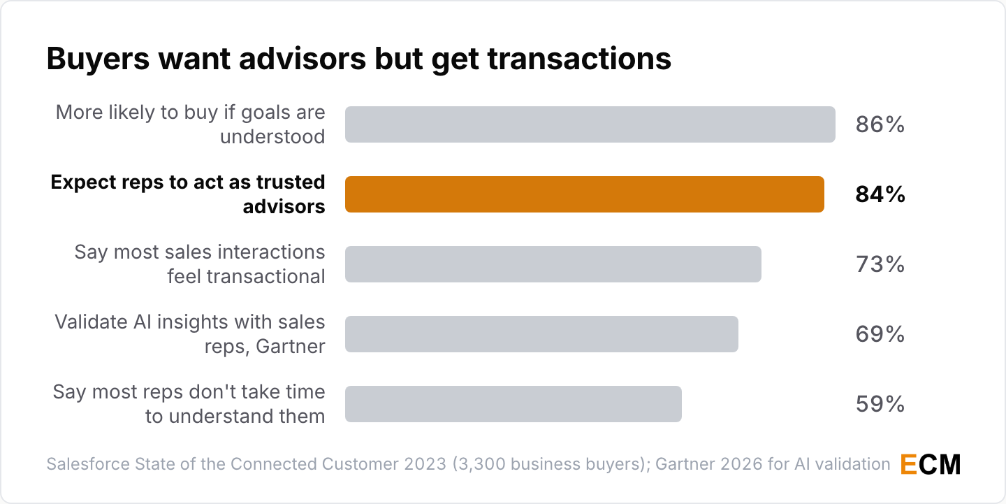84% of business buyers expect sales reps to act as trusted advisors