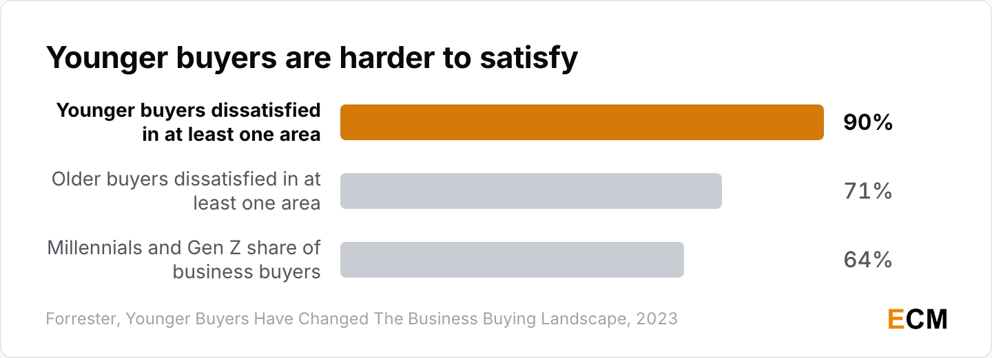 90% of younger B2B buyers are dissatisfied with a vendor in at least one area