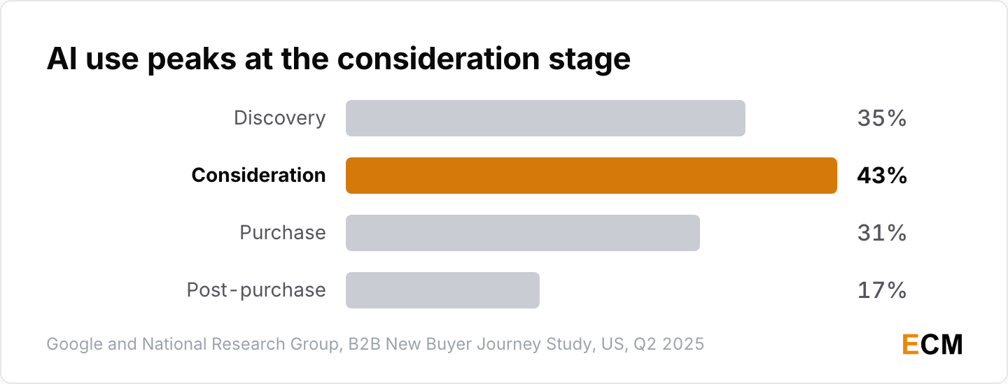 43% of US B2B buyers used AI tools during the consideration stage