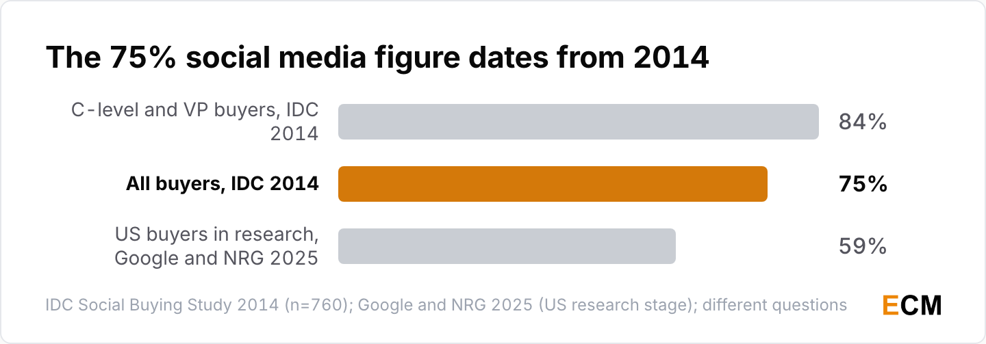 75% of B2B buyers used social media for purchases in 2014, 59% of US buyers in 2025