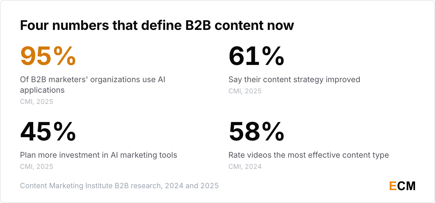 Four B2B content marketing numbers covering AI use, strategy gains, AI budgets and video
