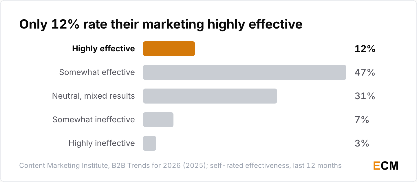 Only 12% of B2B marketers rate their marketing highly effective