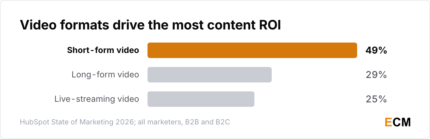 Short-form video is the top ROI content format for 49% of marketers