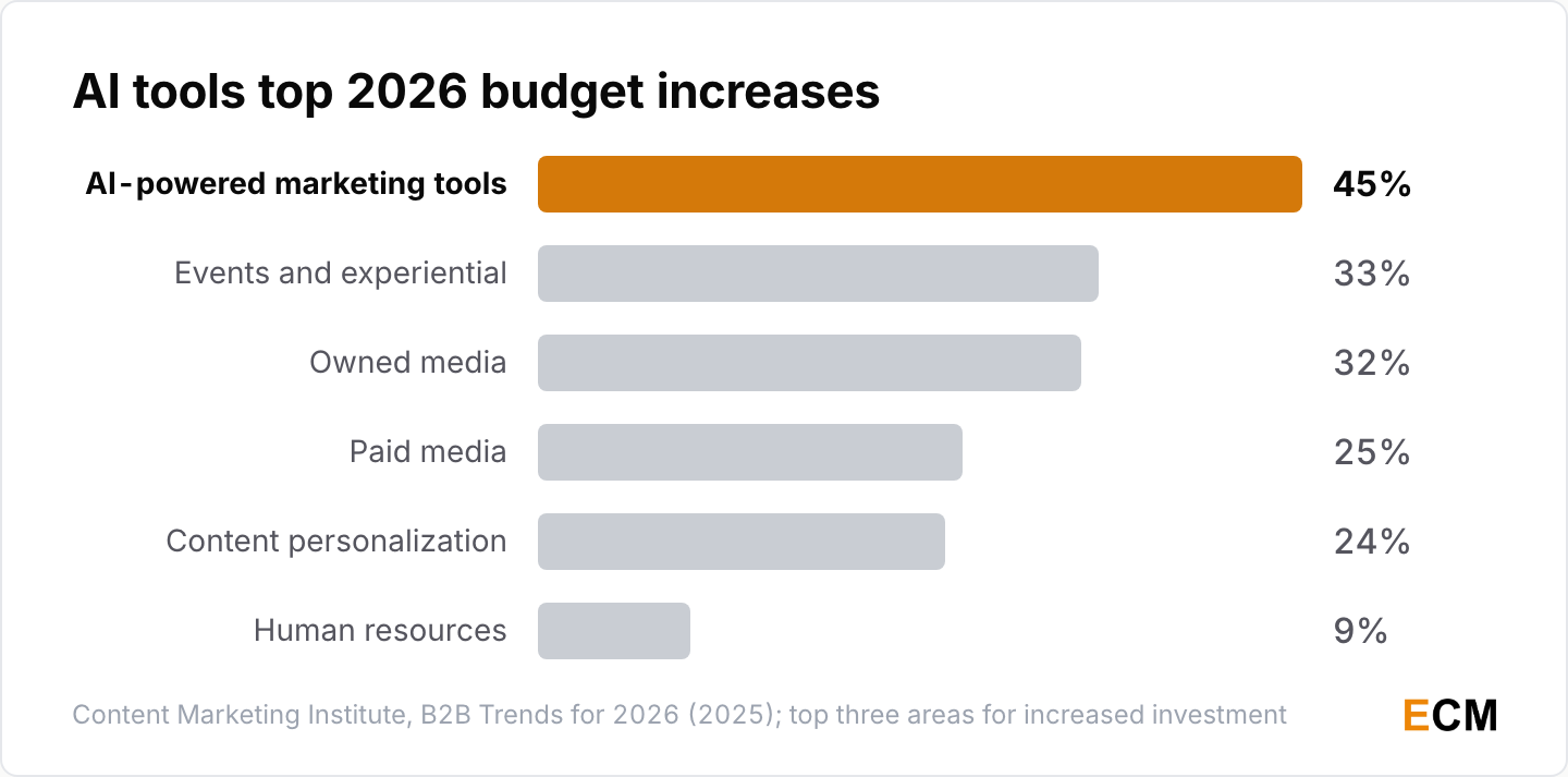 45% of B2B marketers plan to increase investment in AI-powered marketing tools in 2026