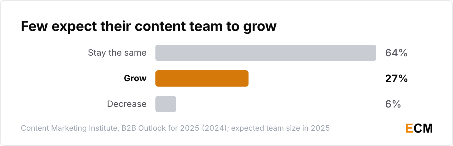 Only 27% of B2B marketers expected their content marketing team to grow in 2025