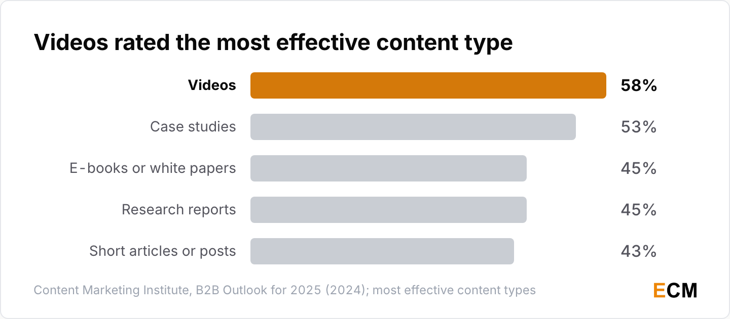58% of B2B marketers rated videos the most effective content type