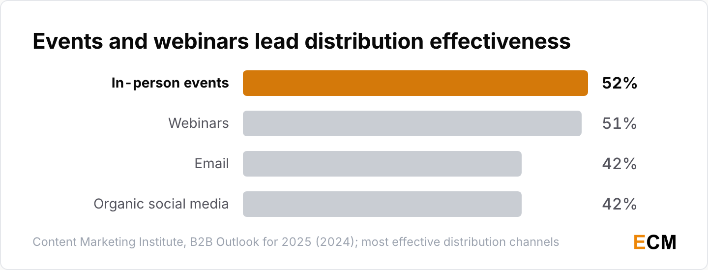 In-person events and webinars were rated the most effective B2B distribution channels