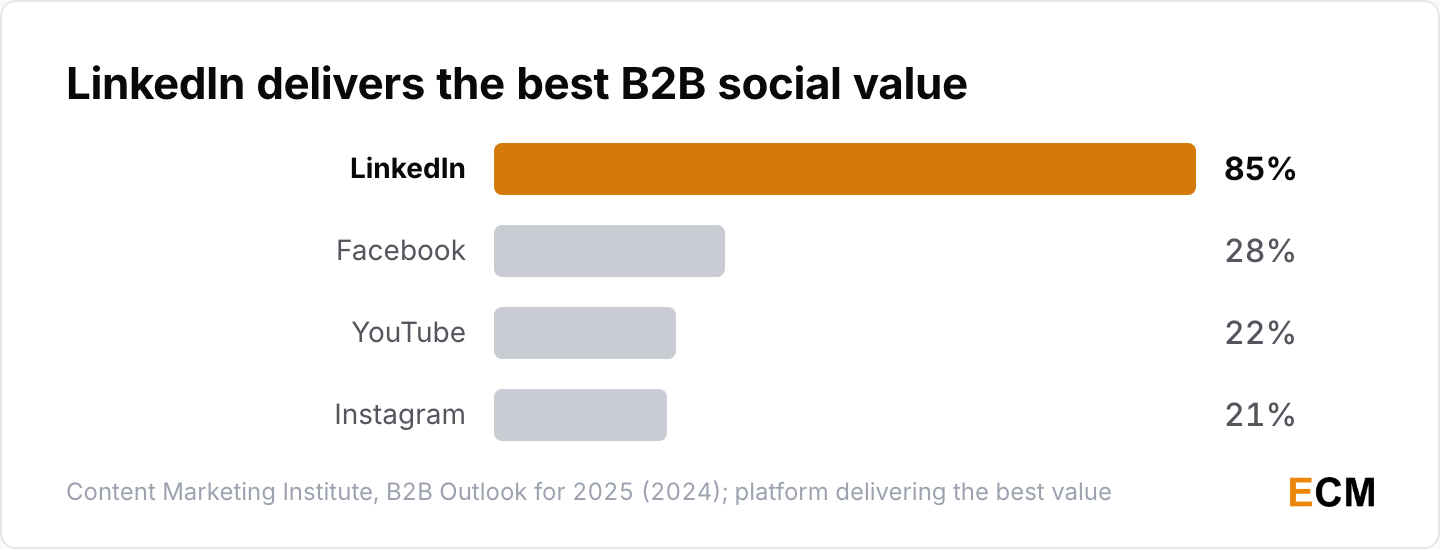 85% of B2B marketers say LinkedIn delivers the best value of any social platform