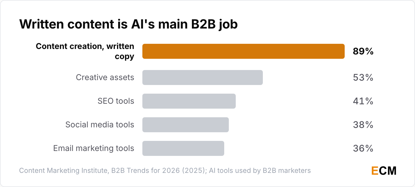 89% of B2B marketers using AI use it for written content creation