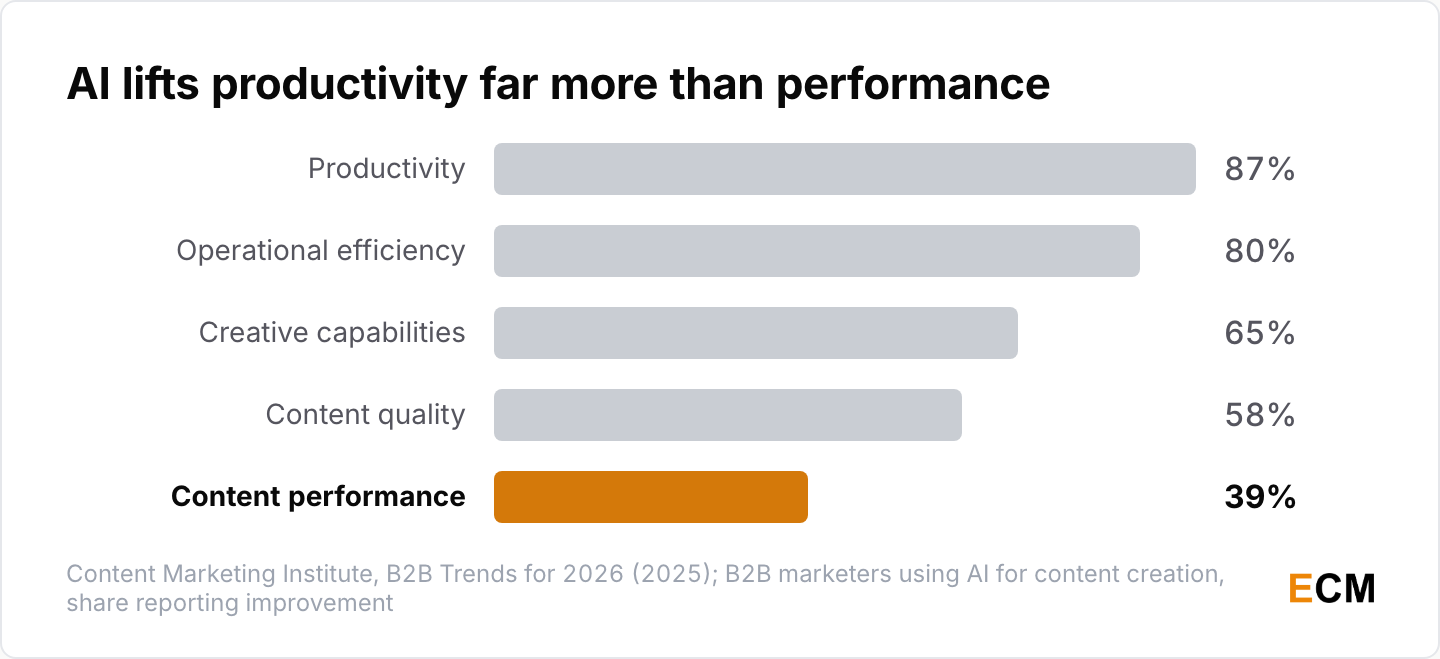 Only 39% of B2B marketers using AI for content say content performance improved