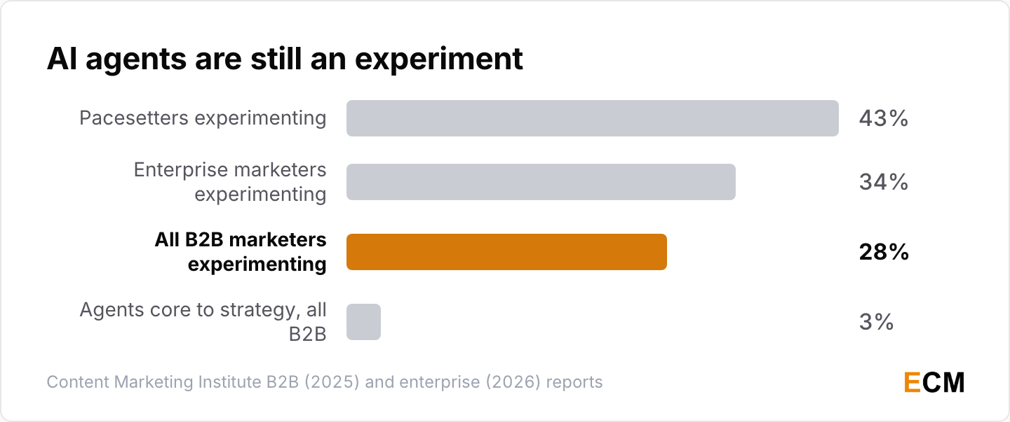 28% of B2B marketers experiment with AI agents, and 3% call them core