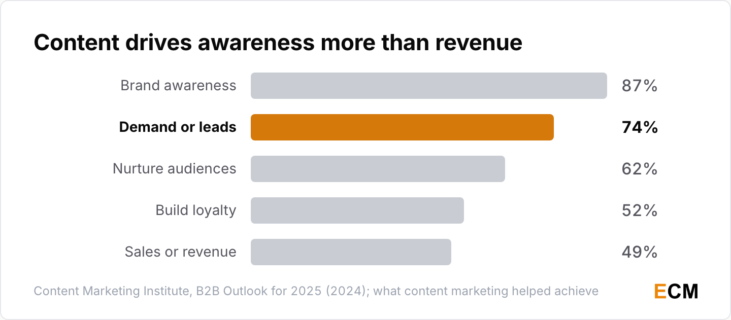 74% of B2B marketers say content marketing helped generate demand and leads