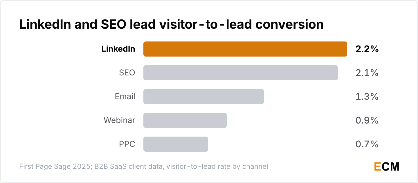 LinkedIn at 2.2% and SEO at 2.1% convert the most B2B SaaS website visitors into leads
