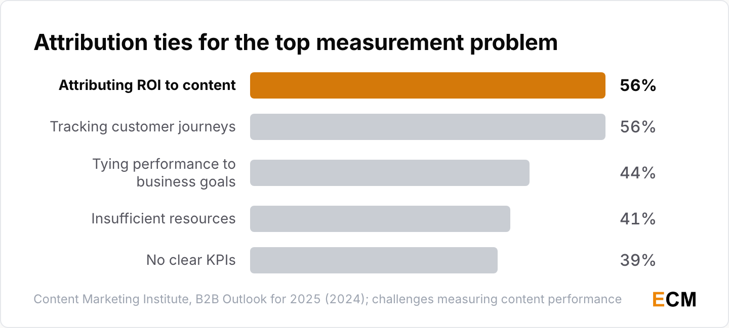 56% of B2B marketers who measure content struggle to attribute ROI to it