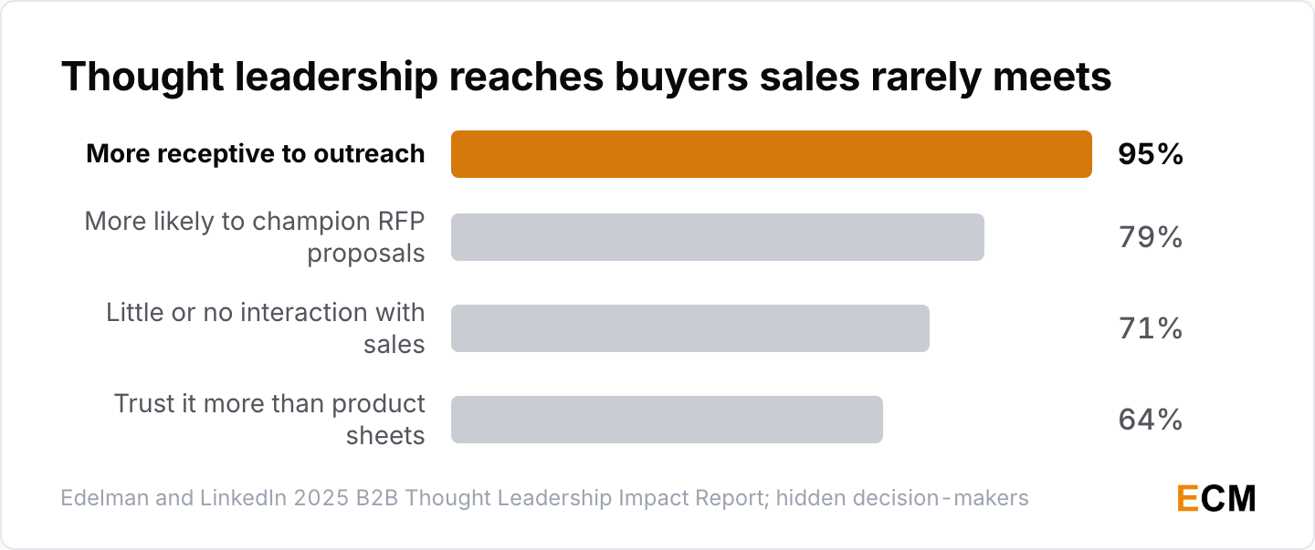 95% of hidden decision-makers are more receptive to outreach after strong thought leadership