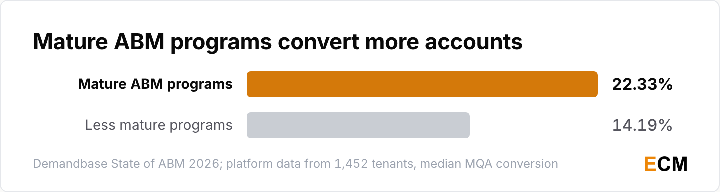 Mature ABM programs convert 22.33% of accounts to MQAs against 14.19%