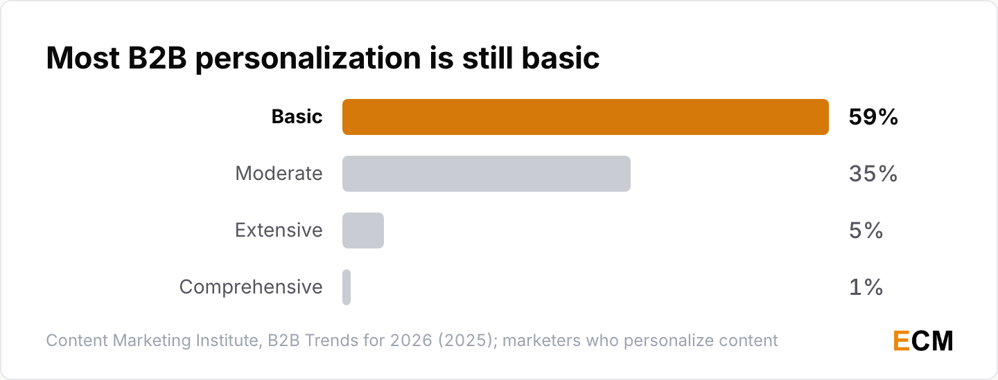 59% of B2B marketers who personalize content describe it as basic