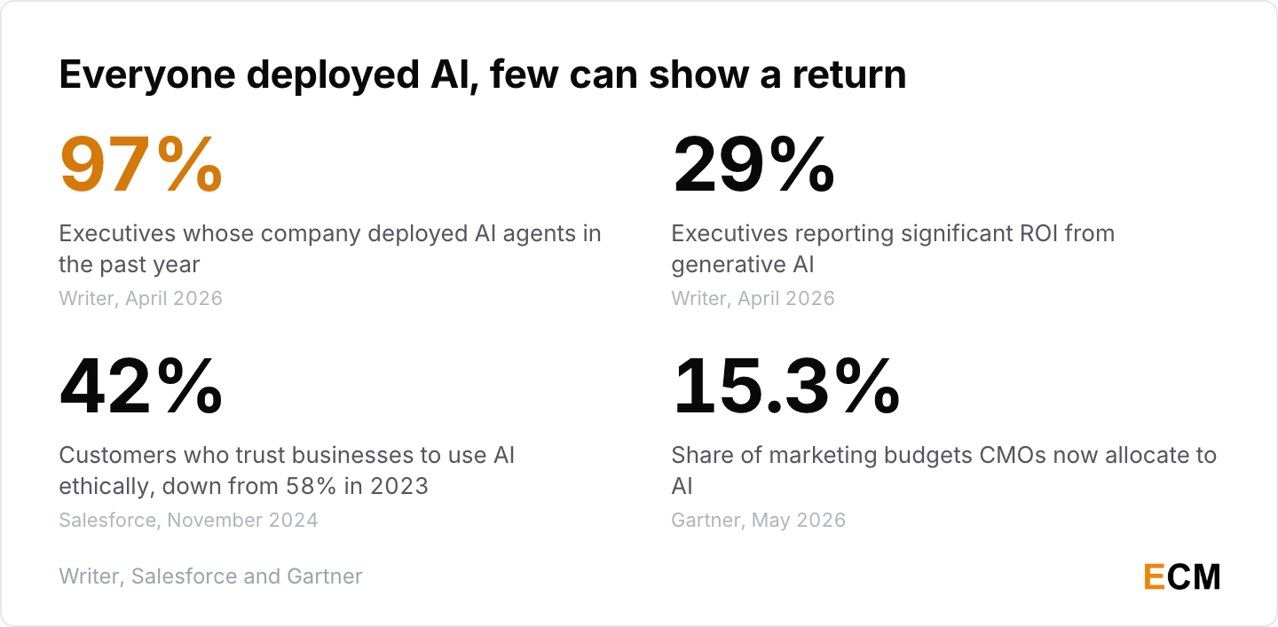 Four numbers define brand voice AI in 2026: 97% deployment, 29% ROI, 42% ethical trust and 15.3% of budget