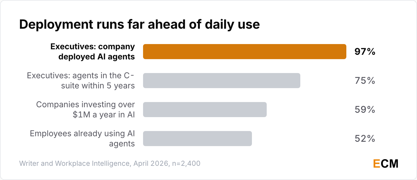 Executives report 97% AI agent deployment while only 52% of employees actually use the agents