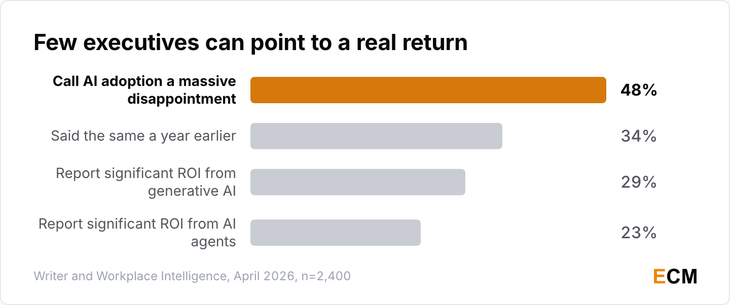 Only 29% of executives report significant generative AI ROI while 48% call adoption a massive disappointment