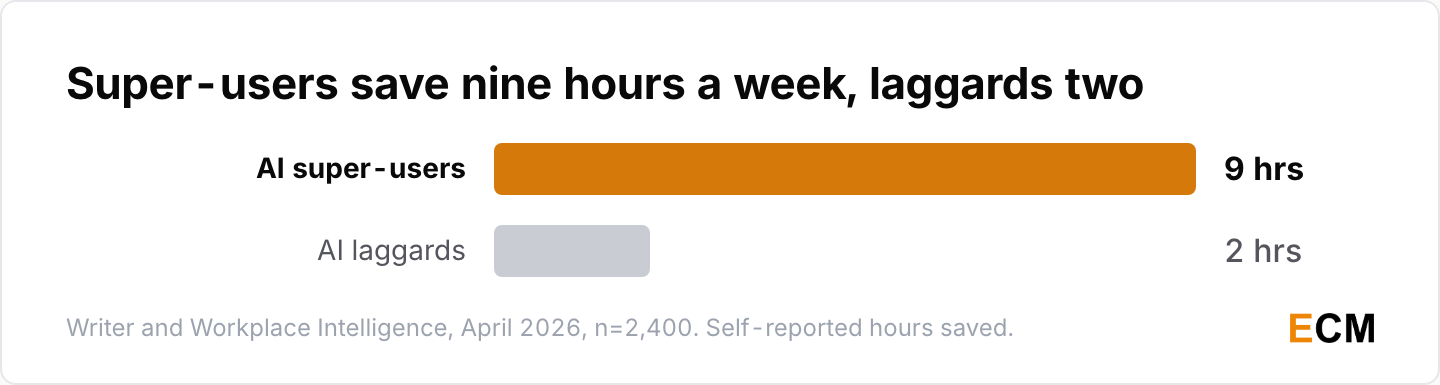 AI super-users save nearly 9 hours a week against 2 hours for AI laggards