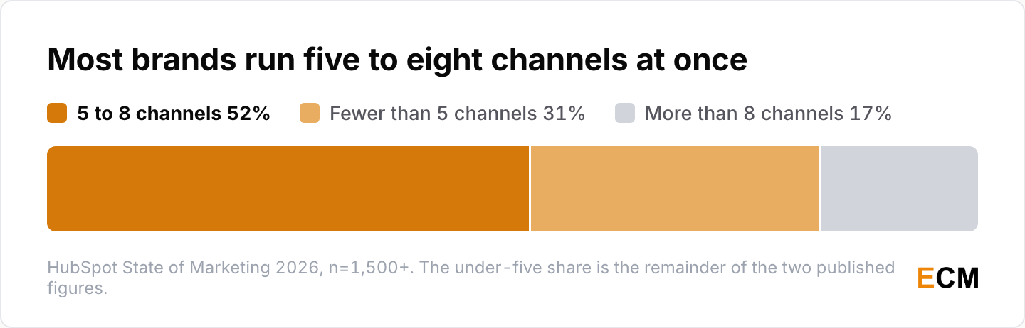 52% of brands run five to eight marketing channels at once and 17% run more than eight