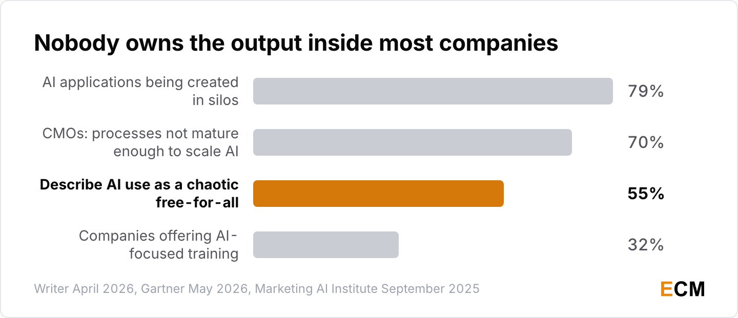 79% say AI applications are built in silos and 55% call AI use a chaotic free-for-all
