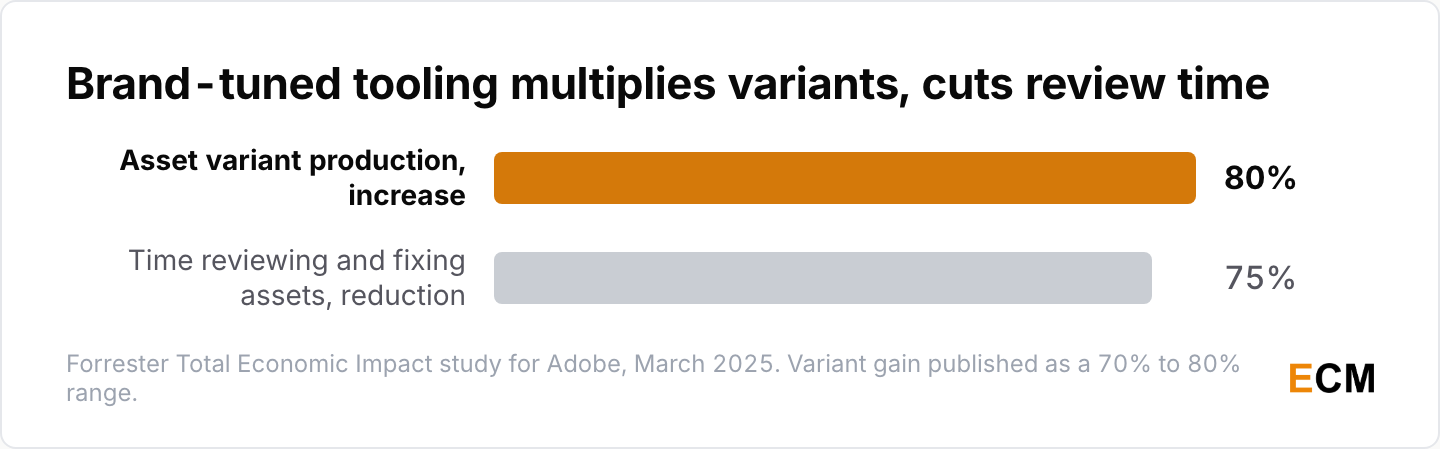 Forrester projects up to 80% more asset variants and up to 75% less review time over three years