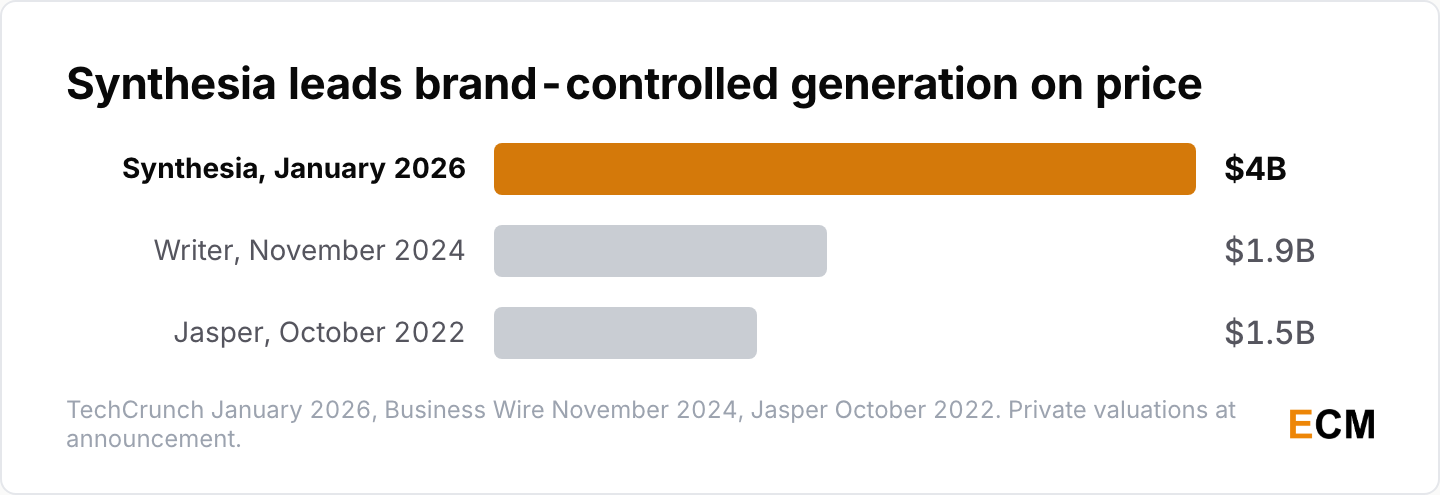 Synthesia leads brand-controlled generation on valuation at four billion dollars ahead of Writer and Jasper