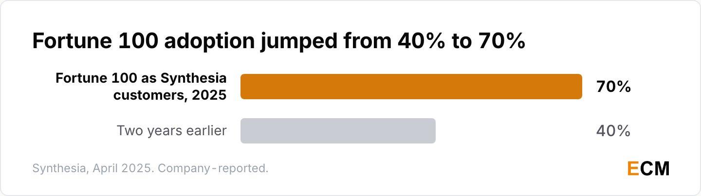 Synthesia customers among the Fortune 100 jumped from 40% to more than 70% in two years