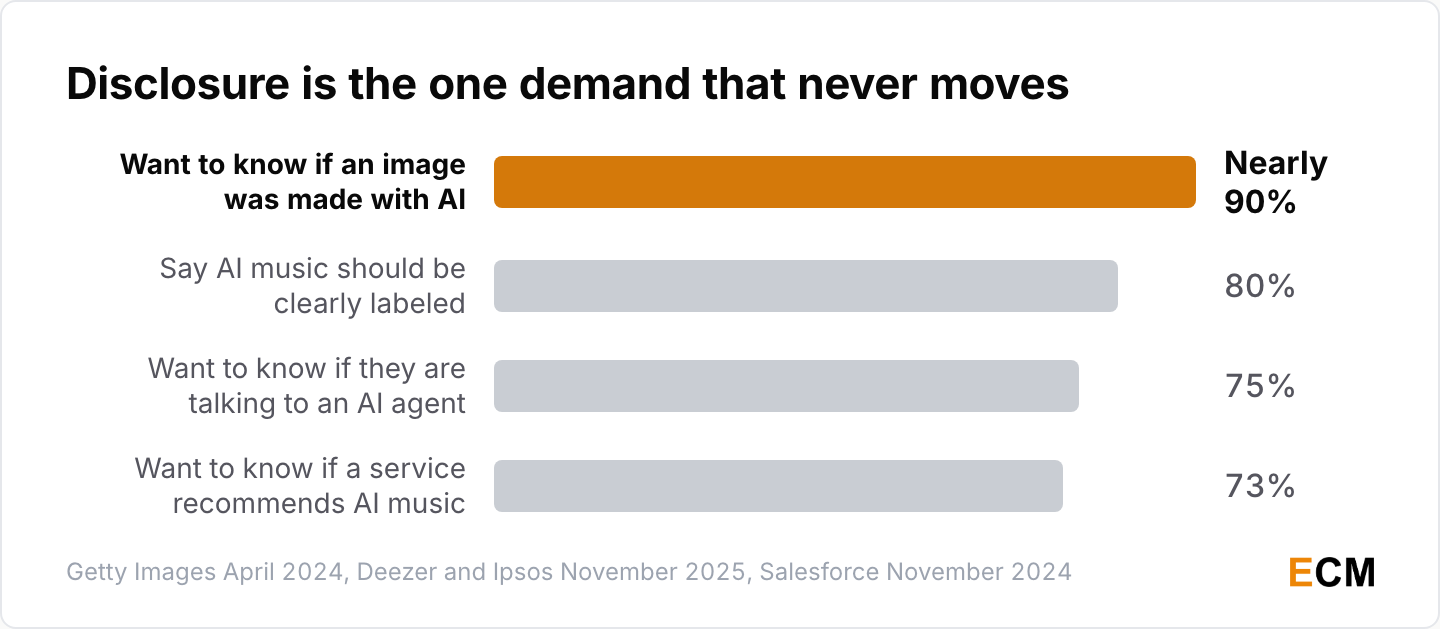 Nearly 90% of consumers want to know whether an image was created using AI