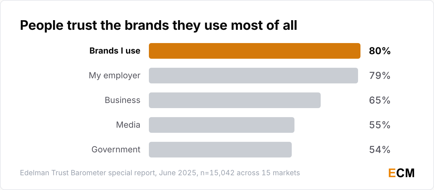 People trust the brands they use at 80%, just ahead of employers and well clear of business, media and government