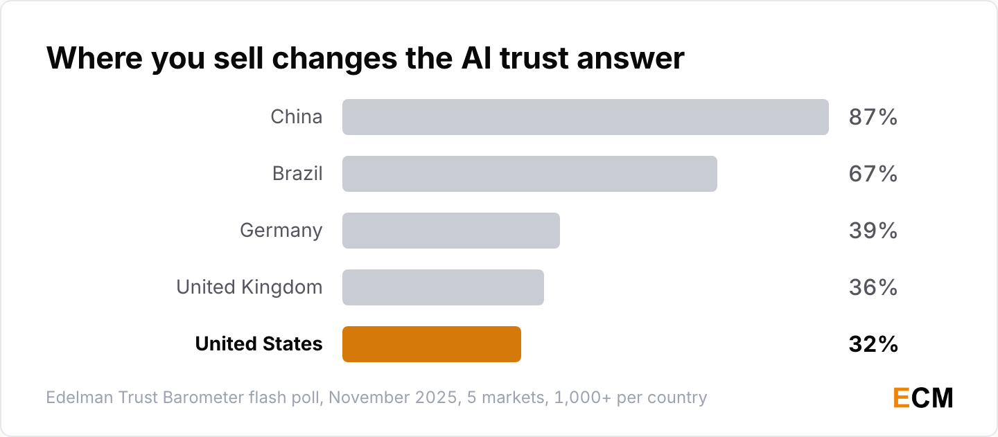 Trust in artificial intelligence ranges from 87% in China down to 32% in the United States
