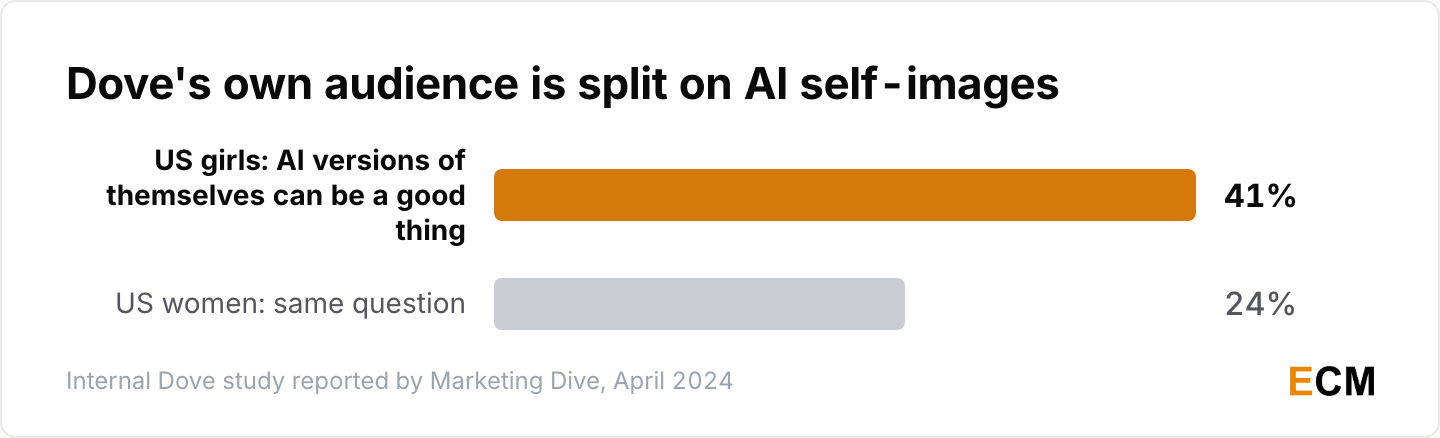 Dove's own research found 41% of US girls and 24% of US women open to AI self-images