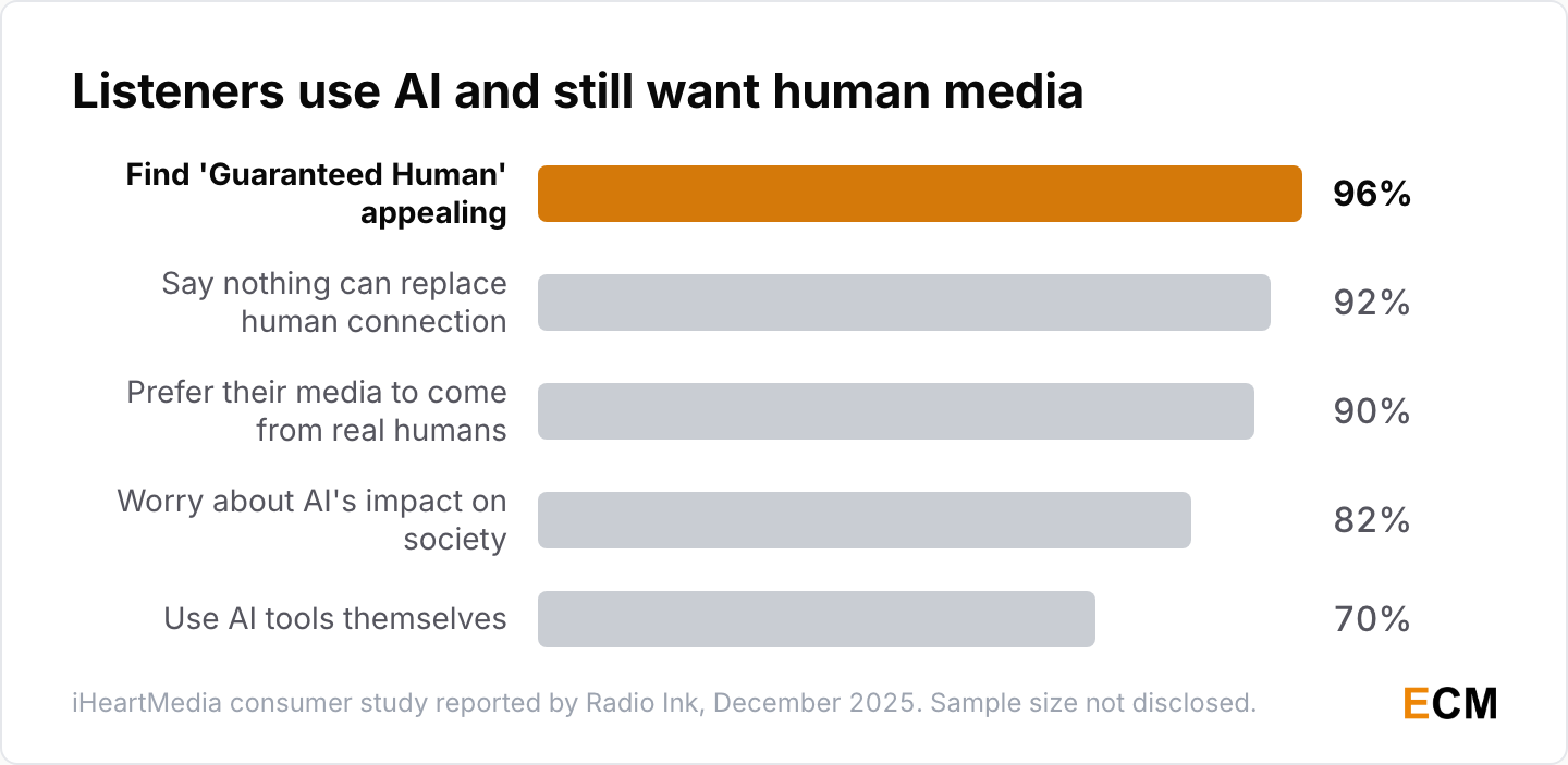70% of consumers use AI tools yet 90% still want their media made by real humans