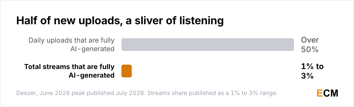 AI music hit over half of daily Deezer uploads at peak but draws 1% to 3% of streams