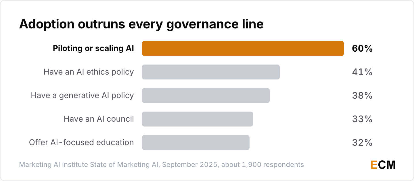 60% of teams pilot or scale AI while 41% of organizations hold an AI ethics policy