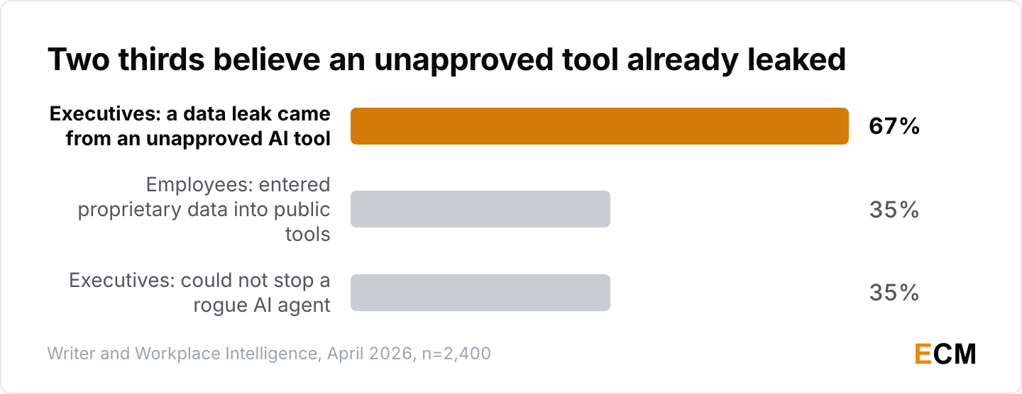 67% of executives believe an unapproved AI tool already caused a leak or breach