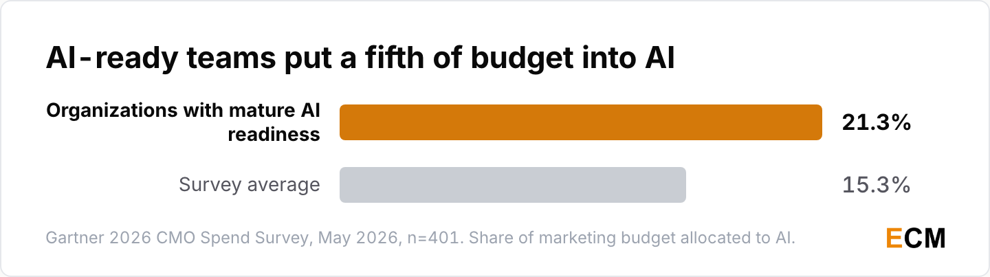 AI-ready marketing organizations allocate 21.3% of budget to AI against a 15.3% survey average