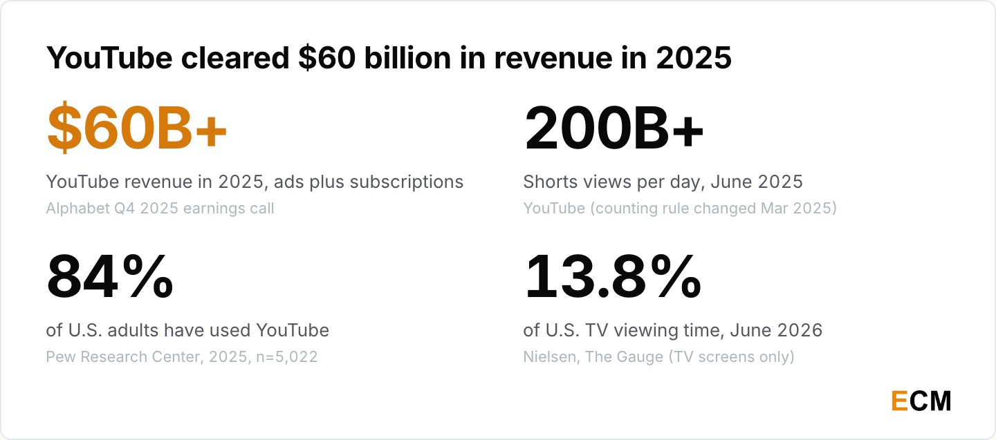 Four headline YouTube statistics for 2026: more than $60 billion in 2025 revenue, over 200 billion daily Shorts views, 84% of U.S. adults using the platform and a 13.8% share of U.S. television viewing time.