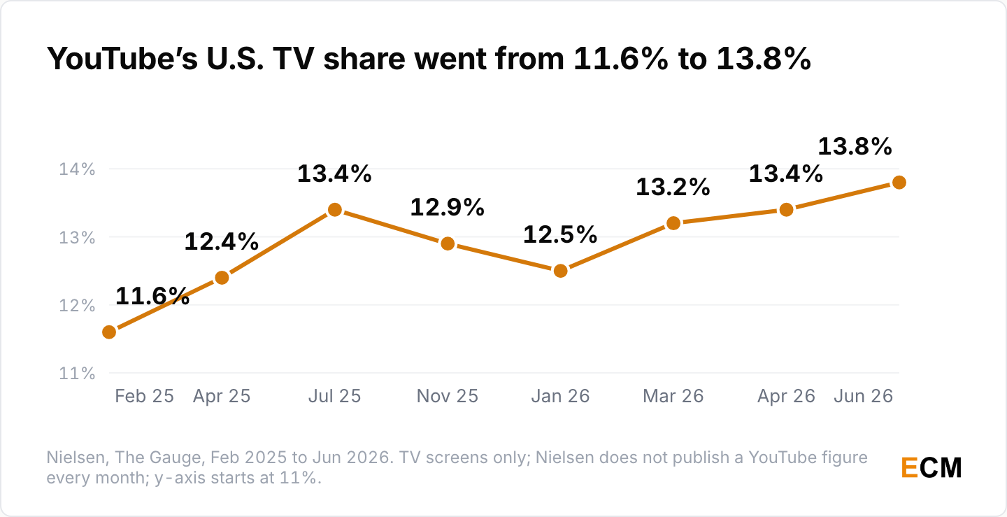 YouTube's share of U.S. television viewing time rising from 11.6% in February 2025 to 13.8% in June 2026, with a dip through late 2025 and January 2026.