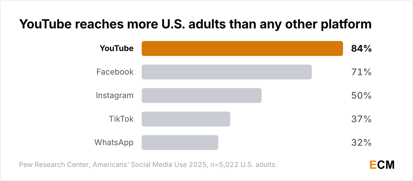 U.S. adult reach by platform in 2025: YouTube 84%, Facebook 71%, Instagram 50%, TikTok 37% and WhatsApp 32%.
