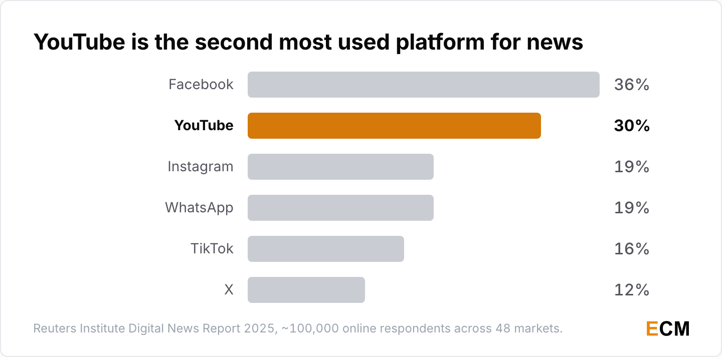 Weekly news use by platform across 48 surveyed markets in 2025: Facebook 36%, YouTube 30%, Instagram 19%, WhatsApp 19%, TikTok 16% and X 12%.